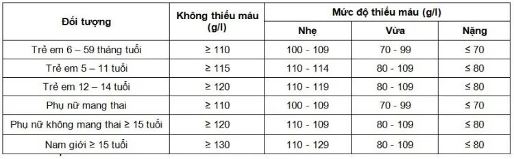 phân độ thiếu máu