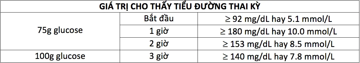 Kết quả xét nghiệm dung nạp glucose qua đường uống