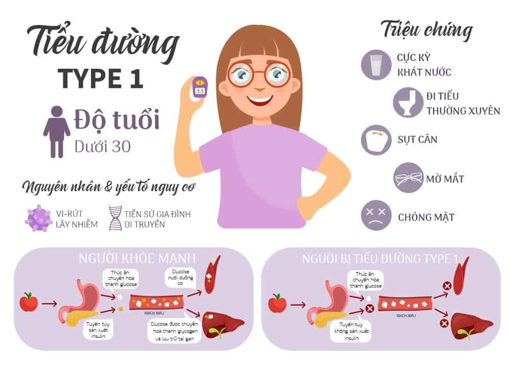 Tiểu đường tuýp 1 là gì? Bệnh tiểu đường tuýp 1 và tuýp 2