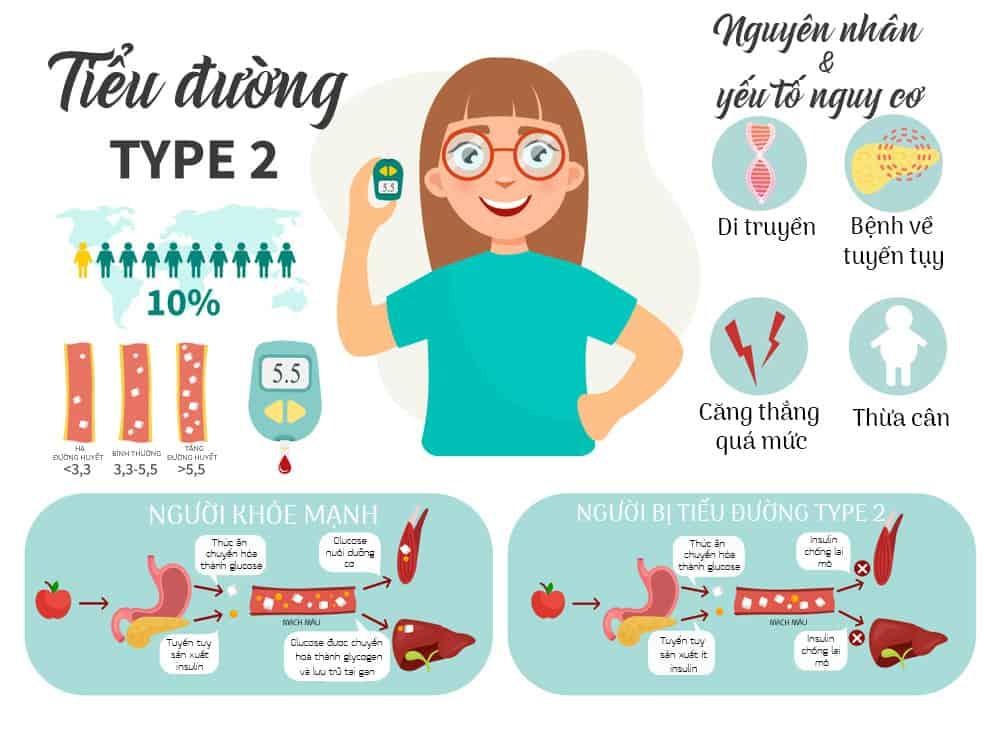 Bệnh tiểu đường tuýp 1 và tuýp 2