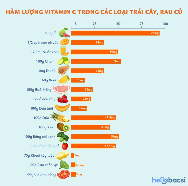 hàm lượng vitamin C trong trái cây