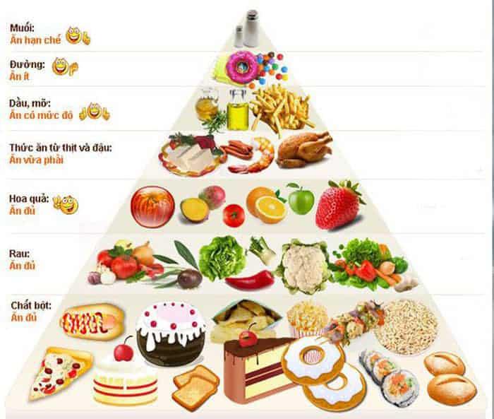 tháp dinh dưỡng cho trẻ từ 6 - 11 tuổi