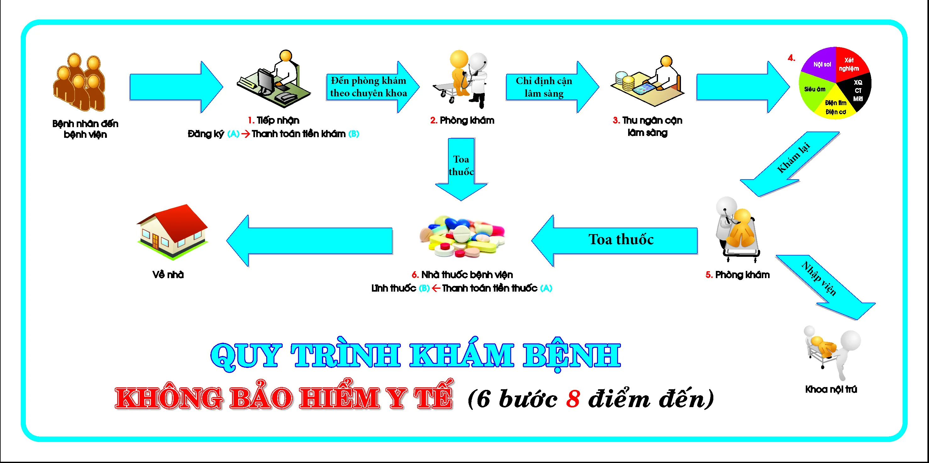 Quy trình khám bệnh không Bảo hiểm y tế Bệnh viện Chợ Rẫy
