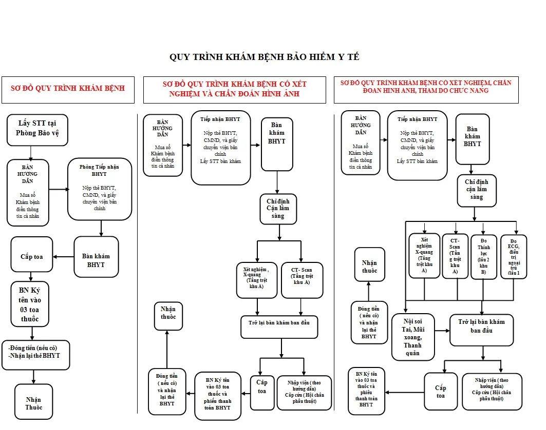 quy trình khám bảo hiểm bệnh viện tai mũi họng