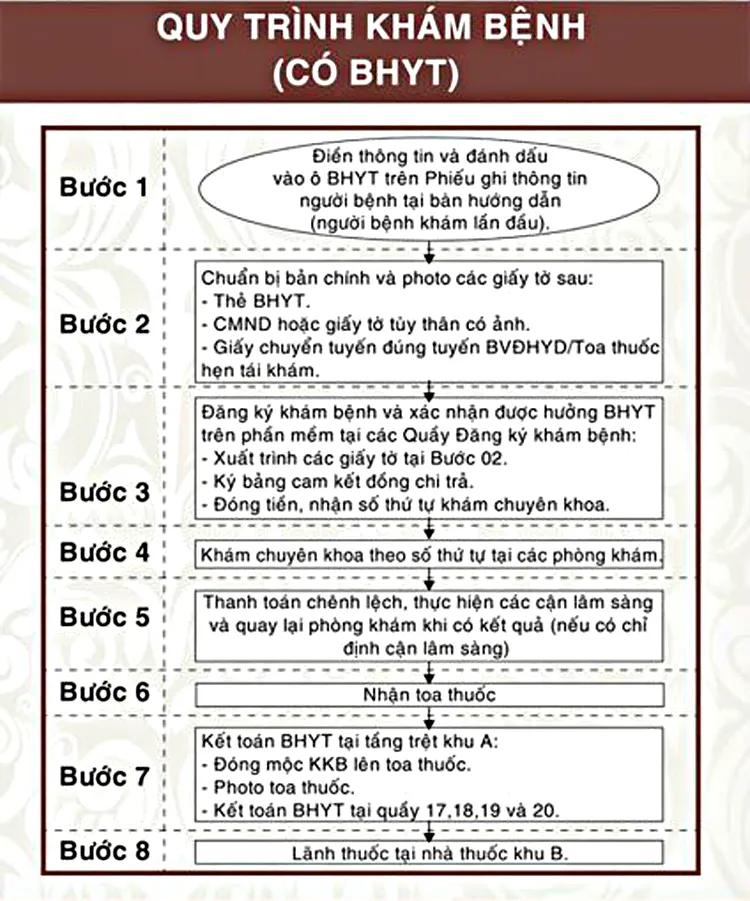 Quy trình khám bệnh (có BHYT) của Bệnh viện Đại học Y Dược