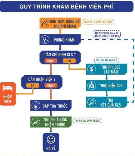 Quy trình khám bệnh viện phí ở Bệnh viện Xuyên Á