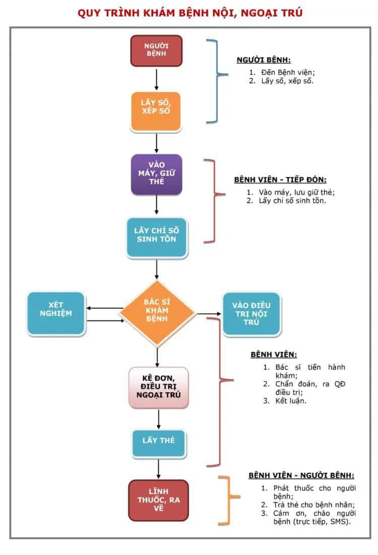 Quy trình khám chữa bệnh tại Bệnh viện Bưu Điện Hà Nội