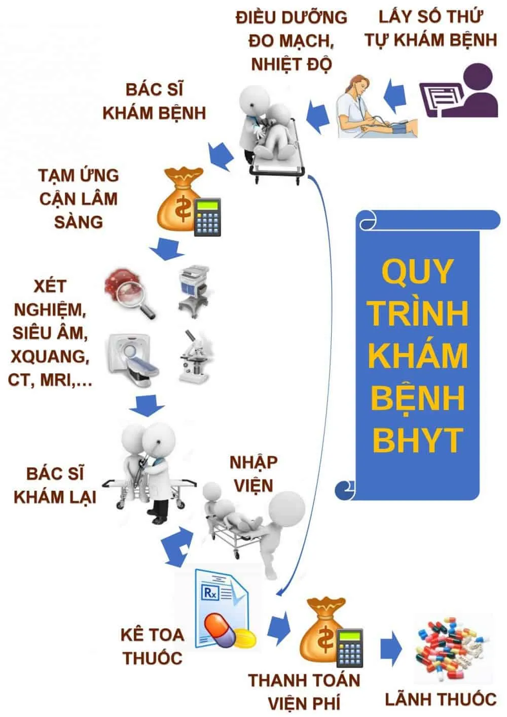 Quy trình khám có bảo hiểm