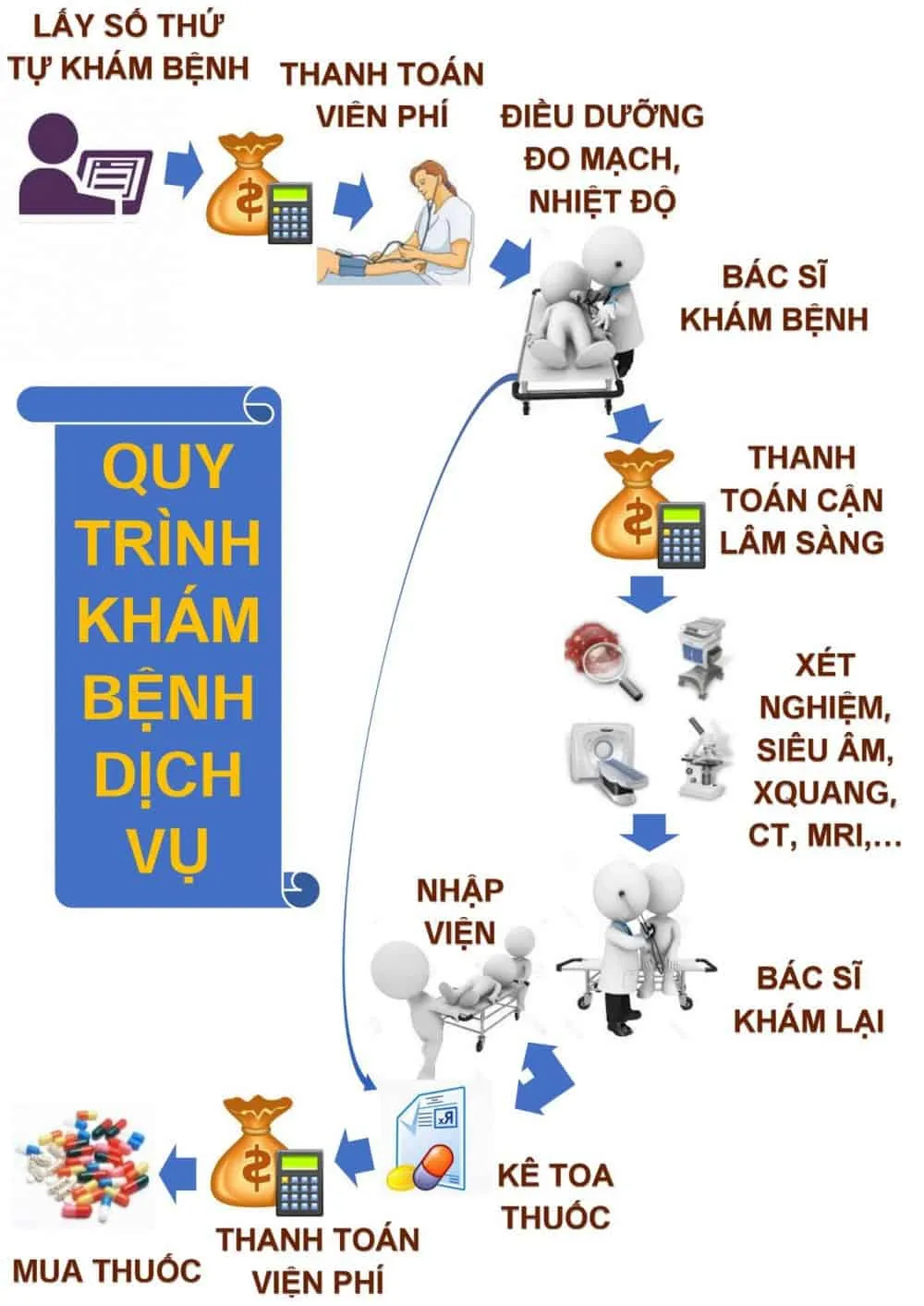Quy trình khám bệnh dịch vụ Bệnh viện Quận Thủ Đức