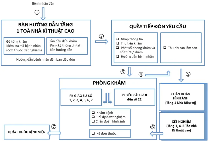 Quy trình khám chữa bệnh tại Bệnh viện Da liễu Đà Nẵng