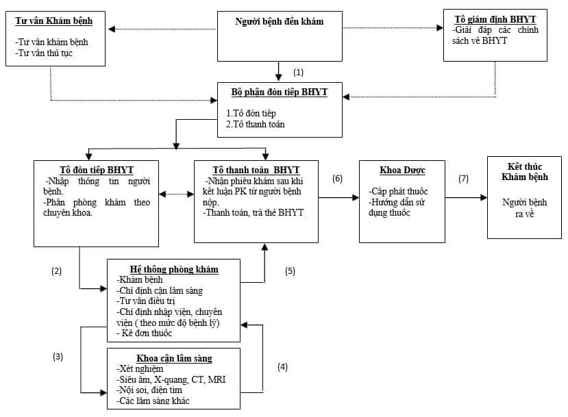 Quy trình khám bệnh ở Bệnh viện đa khoa Đà Nẵng