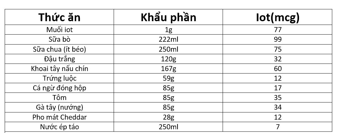 Các loại thực phẩm giàu iốt