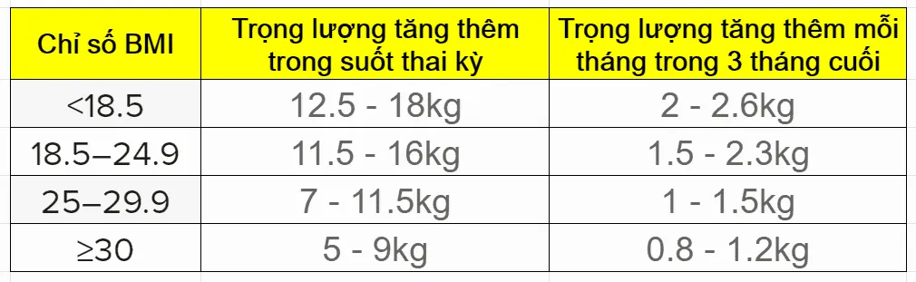 3 tháng cuối thai kỳ tăng bao kg