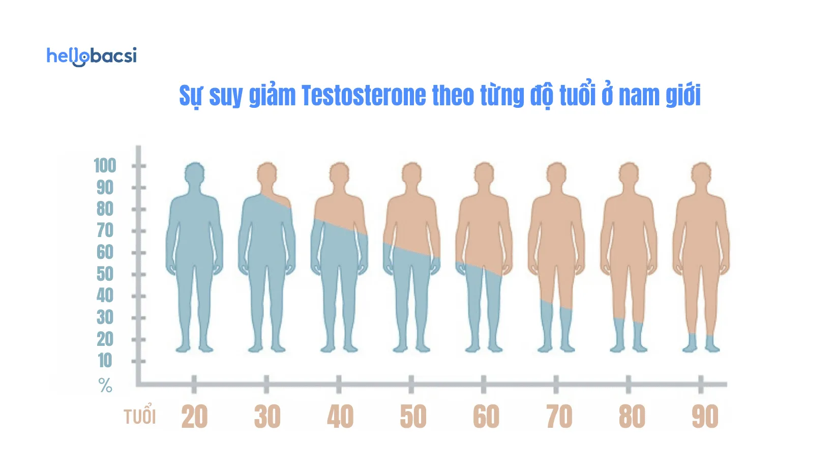 Làm thế nào để biết bạn đang bị suy giảm testosterone?