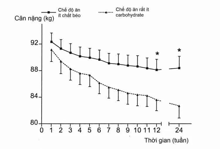 Cách ăn giảm cân 1: Cắt giảm đường và carb