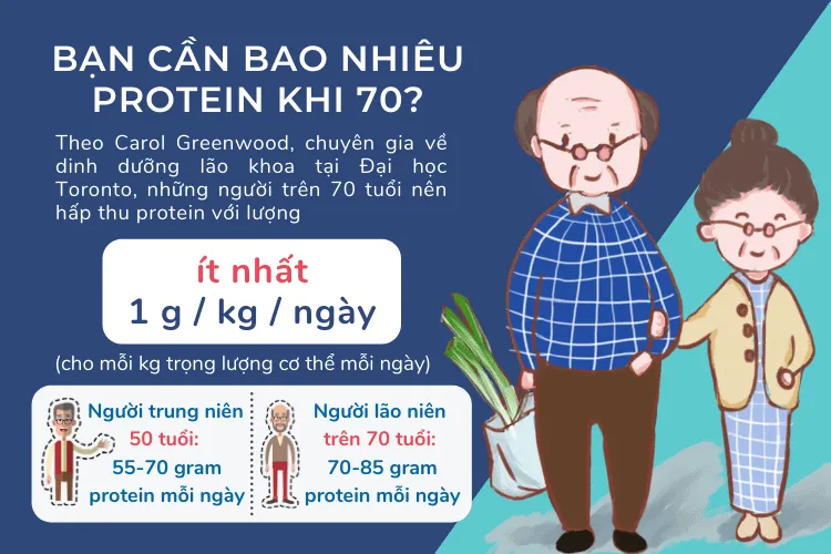 bạn cần bao nhiêu lượng protein khi 70 tuổi