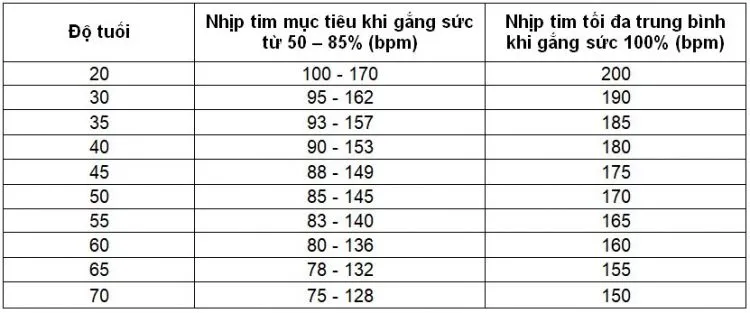 Nhịp tim người bình thường khi tập thể dục 