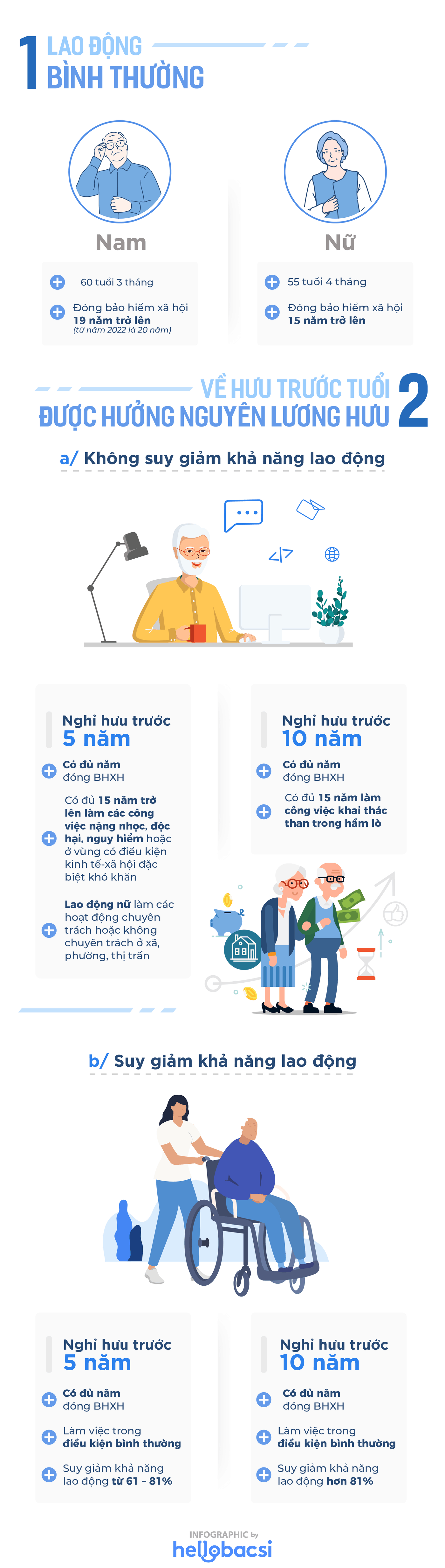 Điều kiện hưởng lương hưu