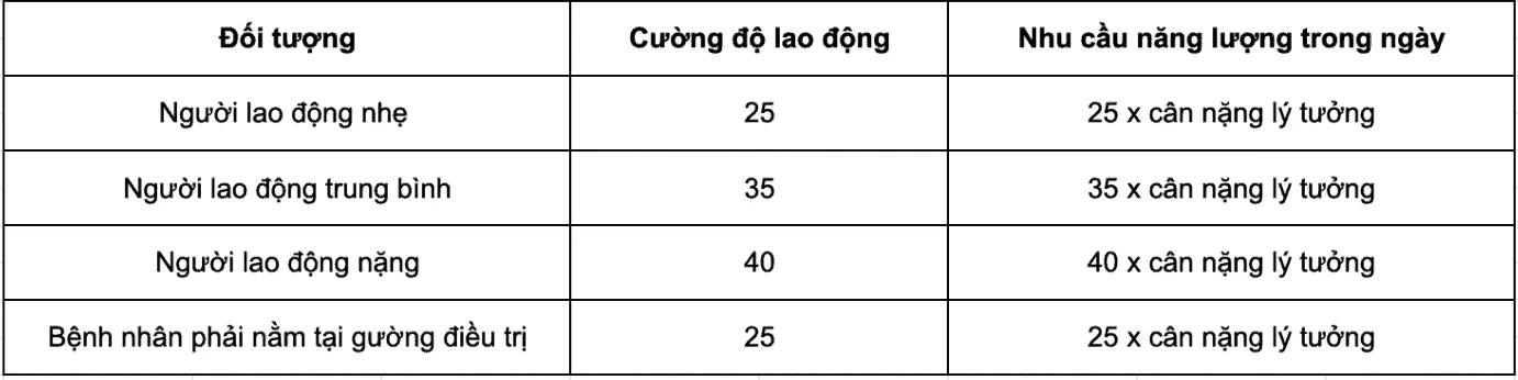 Nhu cầu năng lượng trong ngày theo từng đối tượng