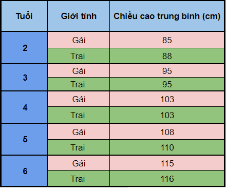 bảng tăng chiều cao cho trẻ 2 - 6 tuổi