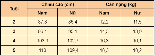 bảng chiều cao cân nặng của trẻ