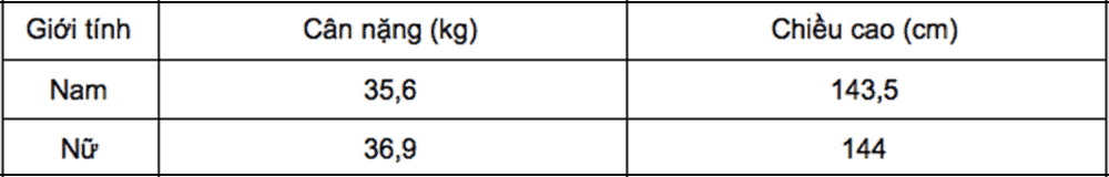chiều cao cân nặng chuẩn của trẻ 11 tuổi