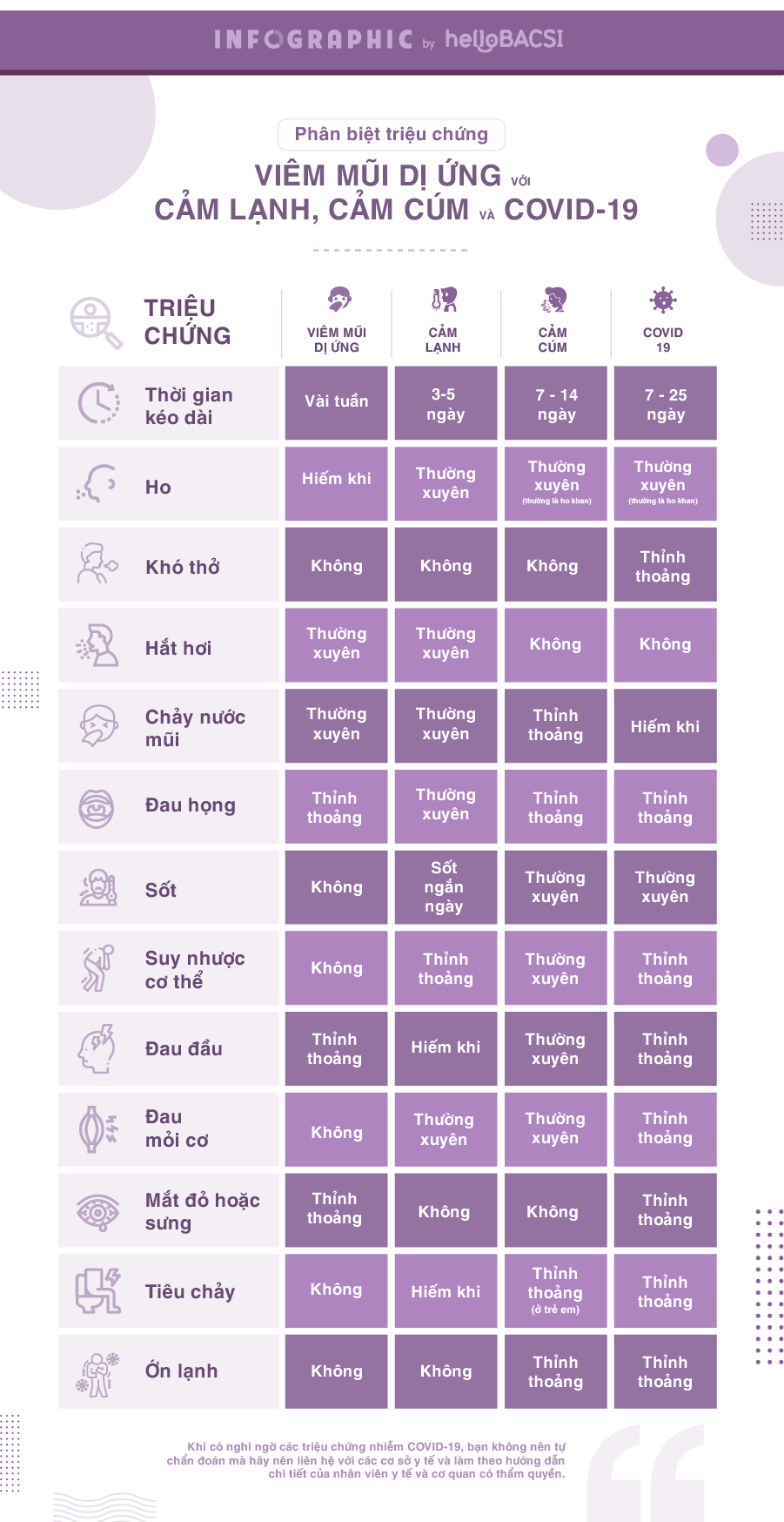 phân biệt viêm mũi dị ứng với cảm lạnh, cảm cúm và Covid-19