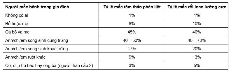 bệnh tâm thần có di truyền không và tỷ lệ