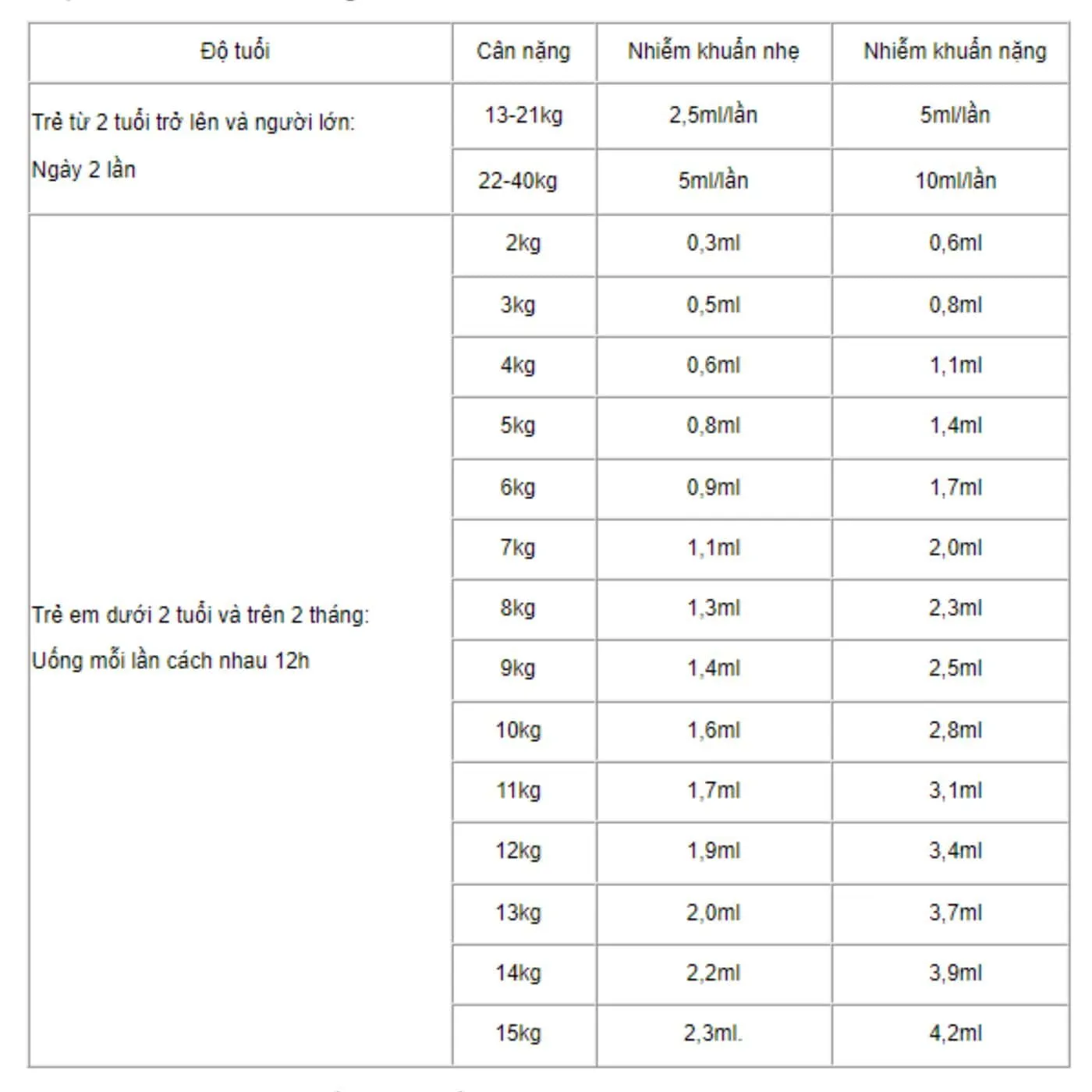 liều dùng hỗn dịch fleming