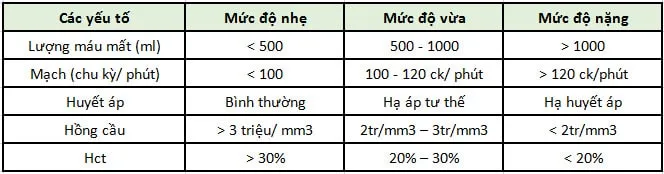 điều trị xuất huyết tiêu hóa theo mức độ chảy máu
