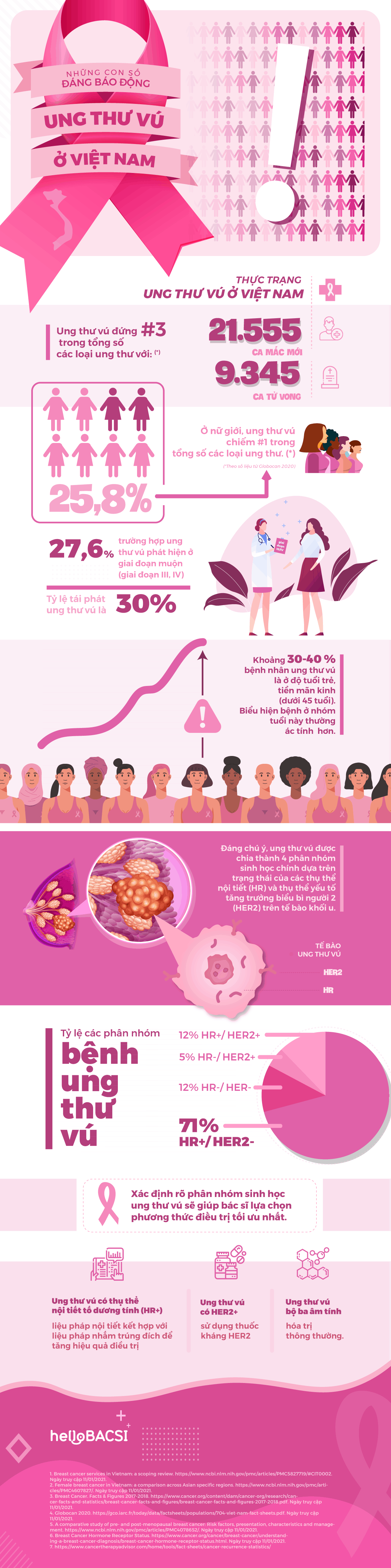 Thực trạng ung thư vú ở Việt Nam