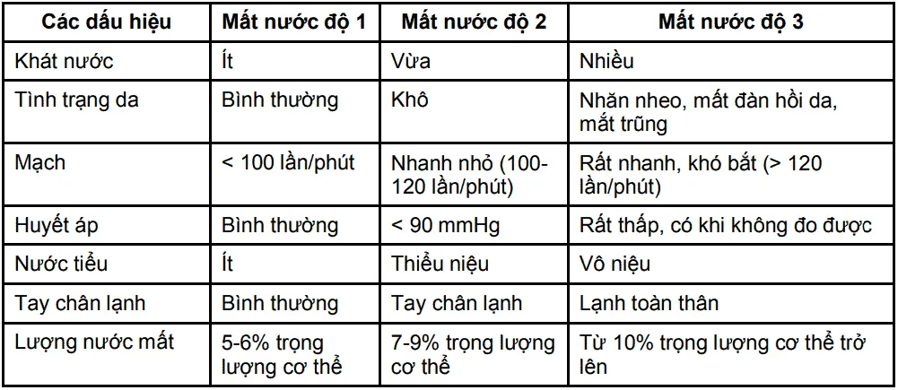 phân độ mất nước