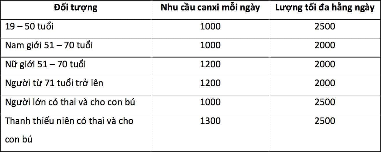 Nhu cầu bổ sung canxi cho người lớn