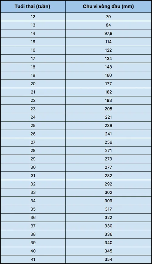 chỉ số chu vi vòng đầu thai nhi
