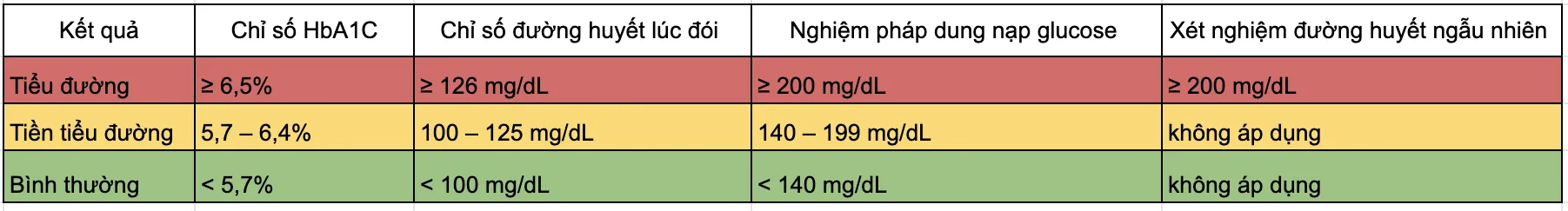 bảng chỉ số đường huyết
