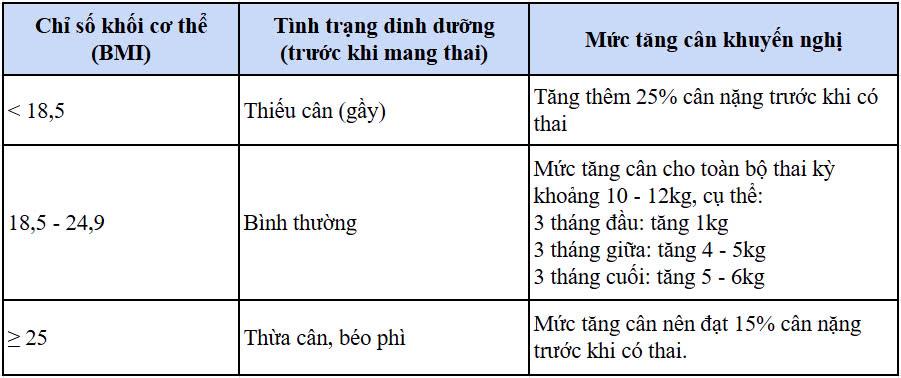 khuyến nghị mức tăng cân